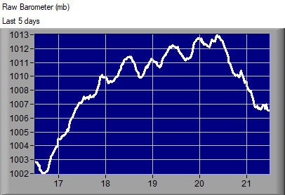 Graph of the raw barometer over the last 5 days for Sheerness