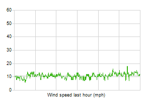 Wind speed graph over the last hour