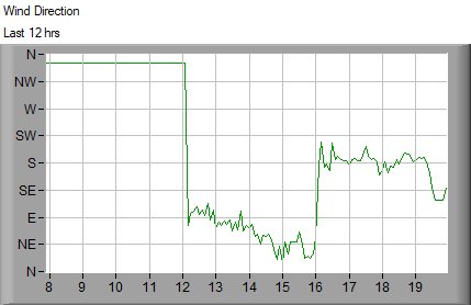 Graph of the wind direction last 12 hours for Sheerness