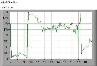 Graph of the wind direction last 12 hours for Sheerness