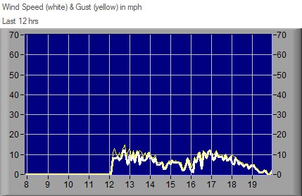 Graph of the wind speed over the last 12 hours for Sheerness
