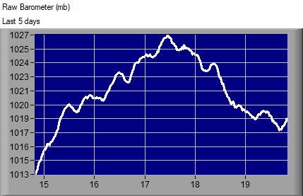 Graph of the raw barometer over the last 5 days for Sheerness
