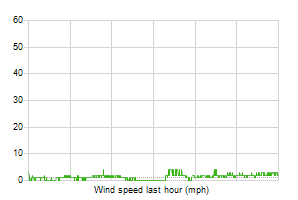 Wind speed graph over the last hour