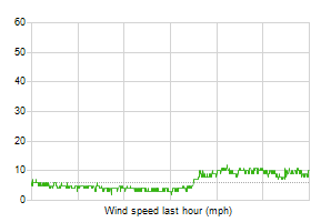 Wind speed graph over the last hour